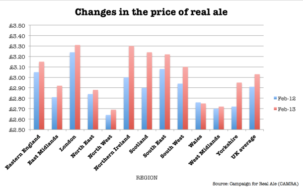 Changes in the price of real ale